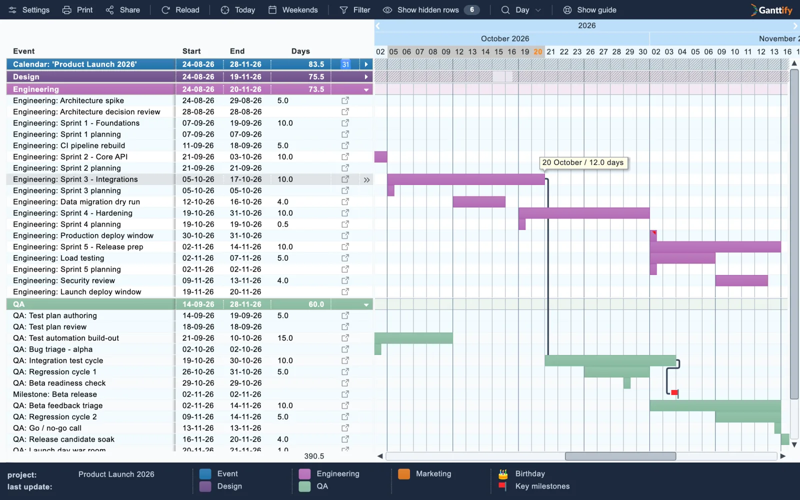 Dragging the end of a sprint on a Gantt chart while the linked test cycle moves along