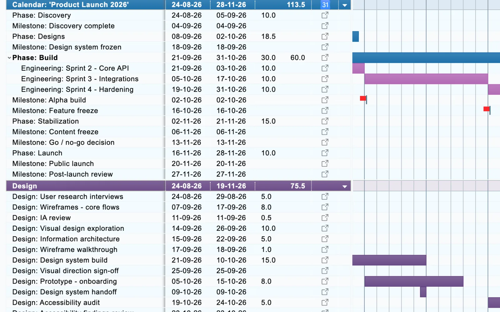Three sprint events nested under a Build phase on a Gantt chart